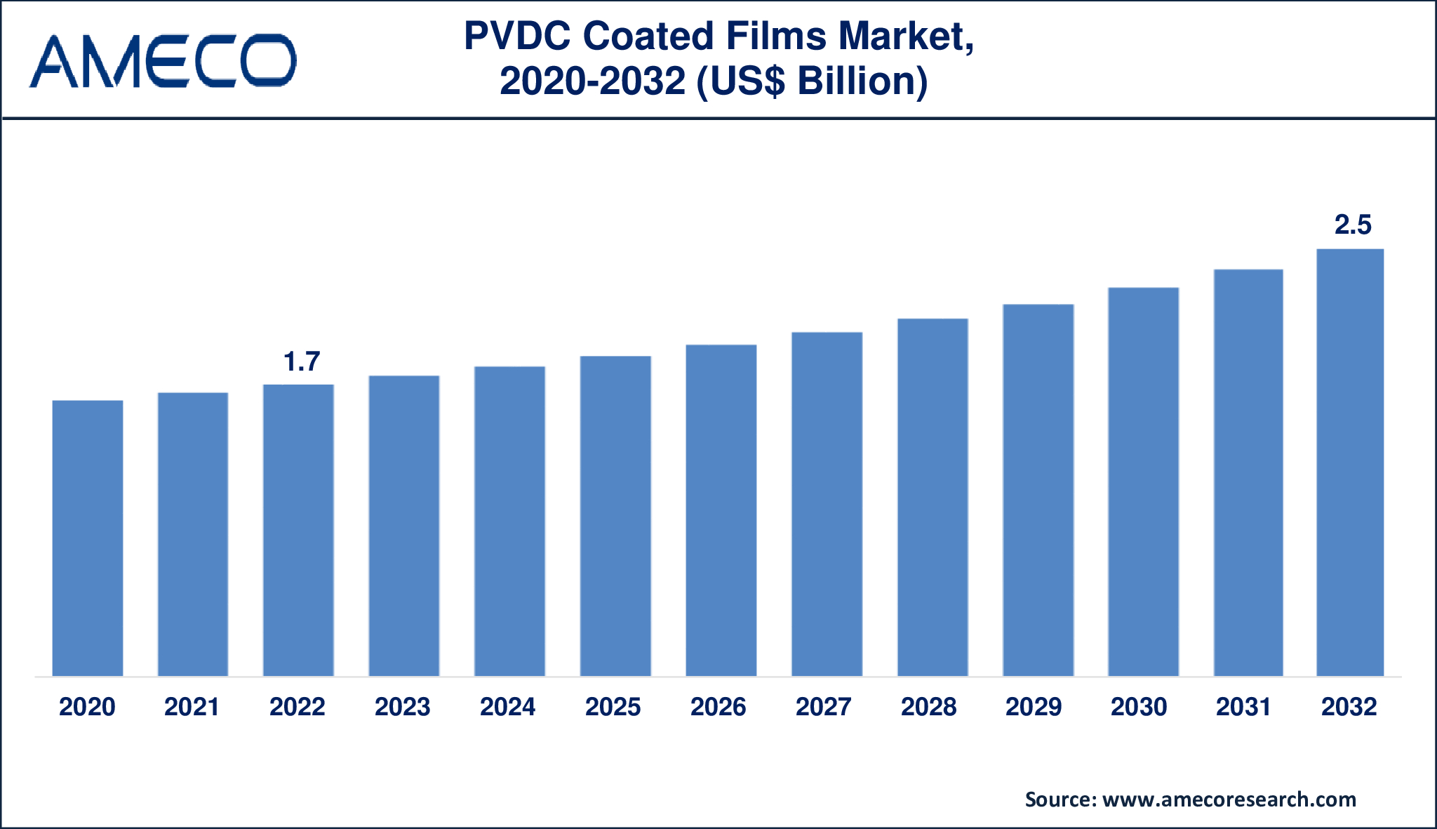 PVDC Coated Films Market Dynamics